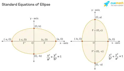 Understanding the Properties of an Ellipse