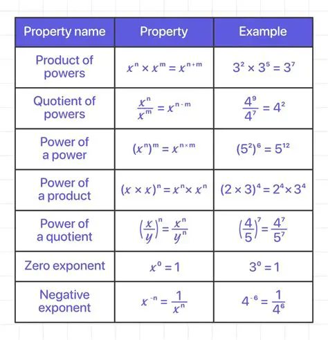 Understanding the Properties of Exponents
