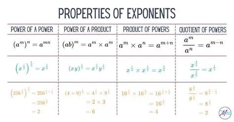 Understanding the Properties of Exponents and Radicals