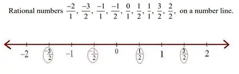 Understanding the Rational Number Line
