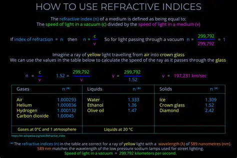 Understanding the Refractive Indices of Different Media
