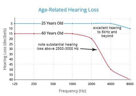 Understanding the Relationship between Age and Hearing Loss