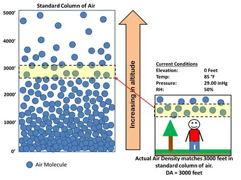 Understanding the Relationship Between Altitude and Atmospheric Conditions