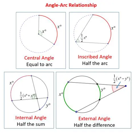 Understanding the Relationship Between Central Angles and Arc Lengths