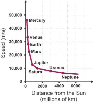 Understanding the Relationship Between Distance from the Sun and Orbital Speed