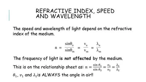 Understanding the Relationship Between Index of Refraction and Speed of Light
