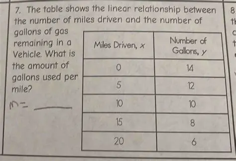 Understanding the Relationship Between Miles Driven and Gas Used