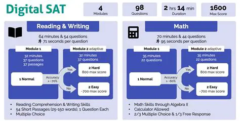 Understanding the SAT Sections