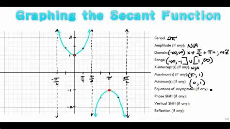 Understanding the Secant Function