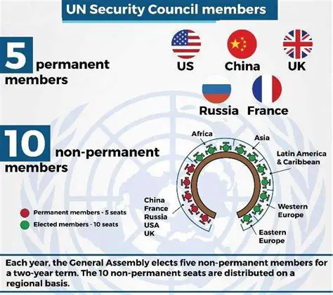 Understanding the Security Council
