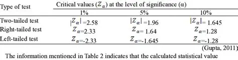 Understanding the Significance Level and Critical z Values