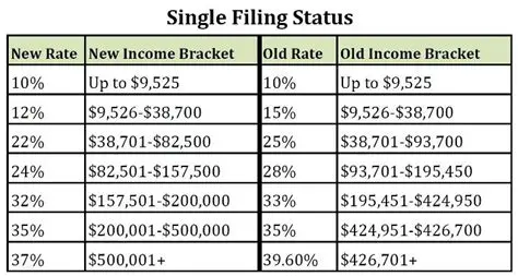 Understanding the Single Filing Status
