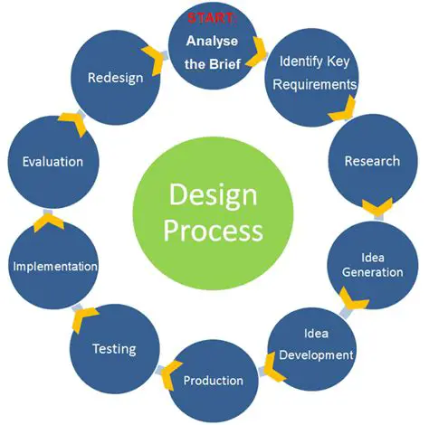 Understanding the Stages of Technological Design