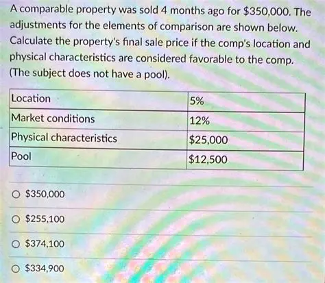 Understanding the Subject Property
