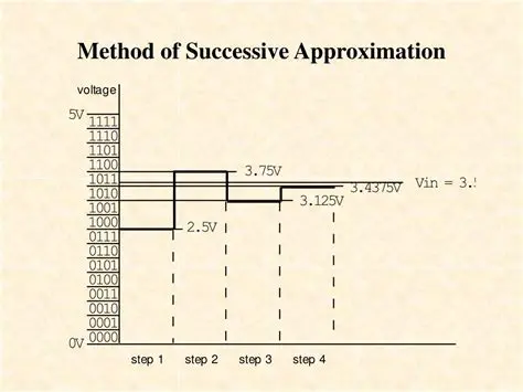 Understanding the Successive Approximation Method