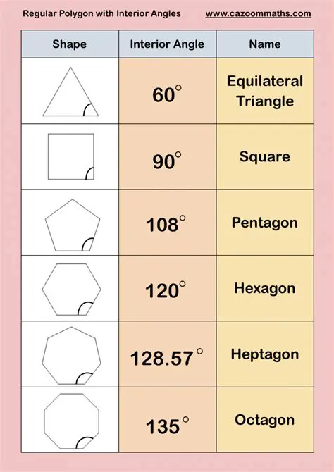 Understanding the Sum of Interior Angles in a Polygon