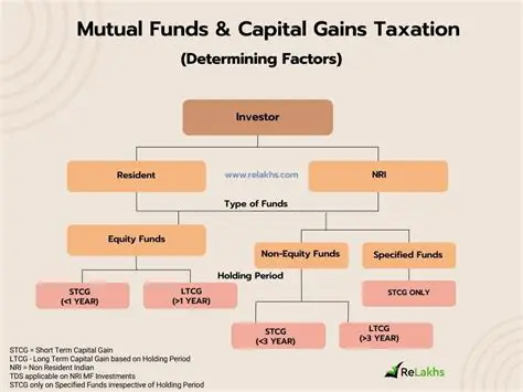 Understanding the Taxation of Capital Gains