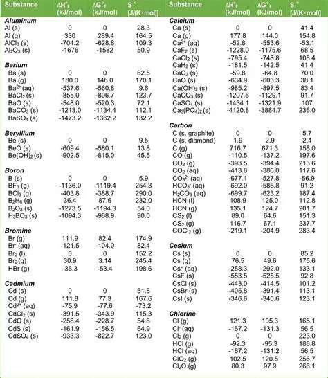 Understanding the Thermodynamic Quantities Table