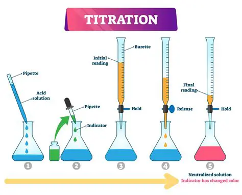 Understanding the Titration Reaction