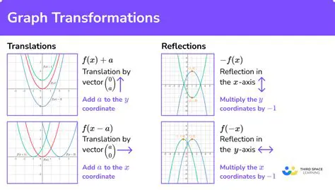 Understanding the Translation of Graphs