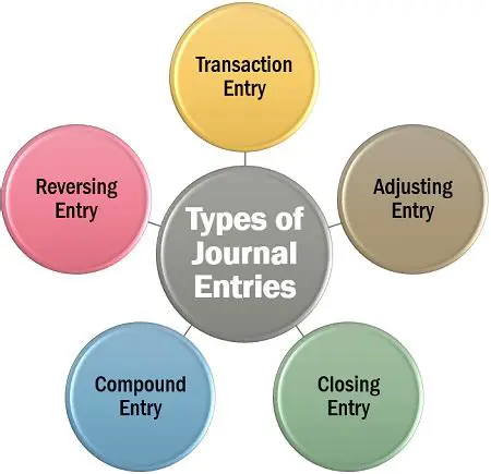Understanding the Types of Entries