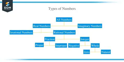 Understanding the Types of Numbers