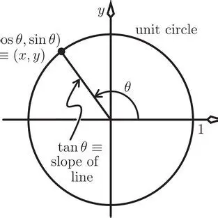 Understanding the Unit Circle and Inverse Cosine