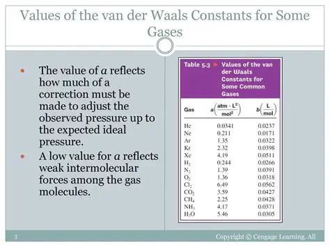 Understanding the van der Waals Constants