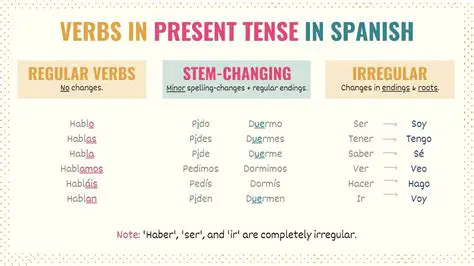 Understanding the Verb Conjugation in Spanish
