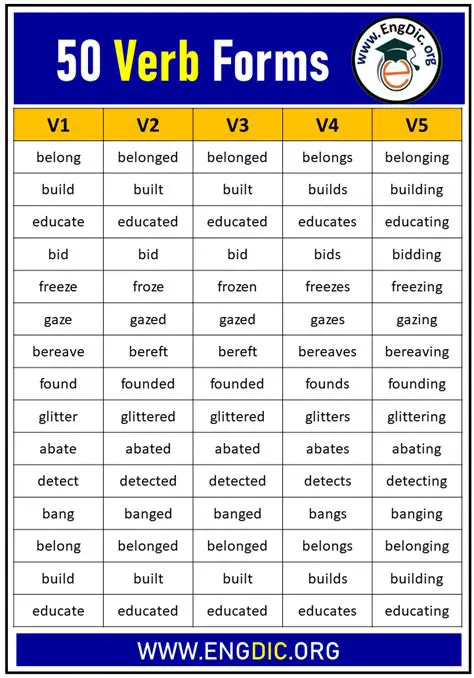 Understanding the Verb Forms