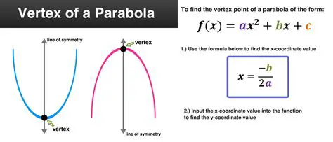 Understanding the Vertex Form of a Parabola