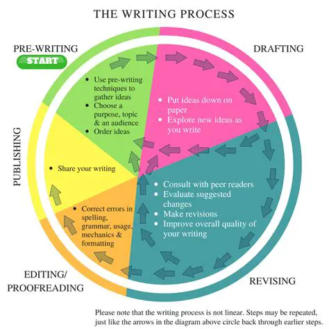 Understanding the Writing Process