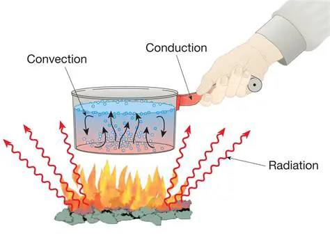 Understanding Thermal Energy Transfer