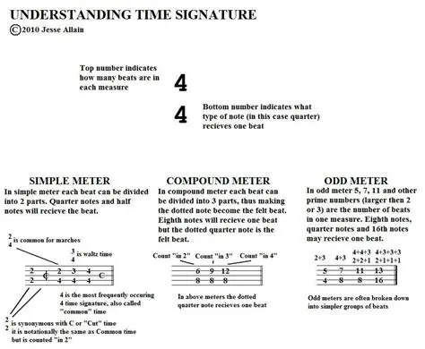 Understanding Time Signature