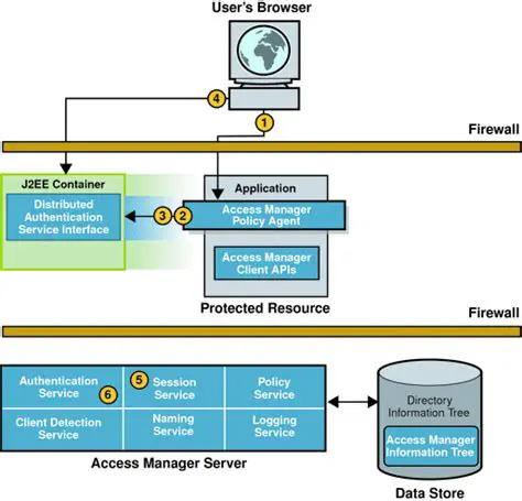 Understanding User Session Management