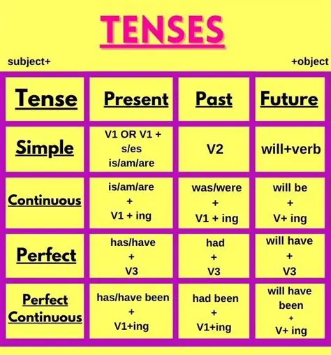 Understanding Verb Forms and Tenses