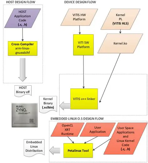Understanding Vitis and Hardware Emulation