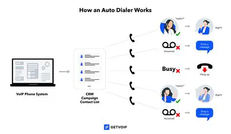 Understanding Voice2Phone Auto Dialer