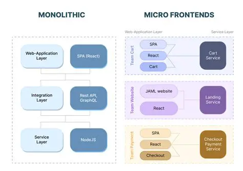 Understanding Zustand and Micro Frontend