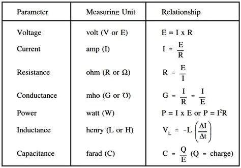 Unit of Electrical Resistance