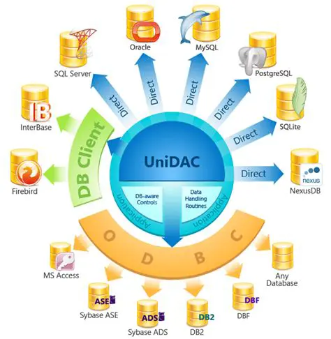 Universal Data Access Components