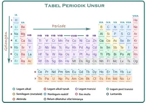 Unsur yang Tidak Termasuk dalam Kelompok Unsur Logam