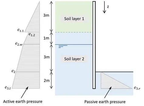 Up to 5 Berms on the Active Earth Pressure Side