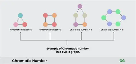 Upper Bound on Chromatic Number