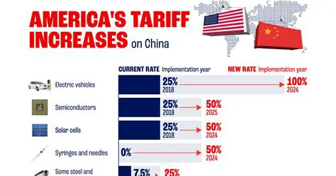 USA-China Trade Tensions Escalate: Latest Tariff News and Analysis