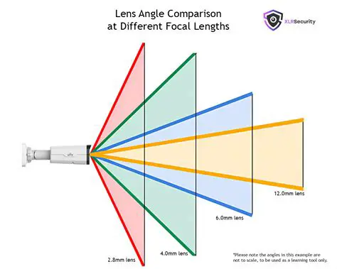 Use a Lens with a Larger FOV