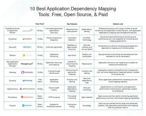 Use dependency management tools