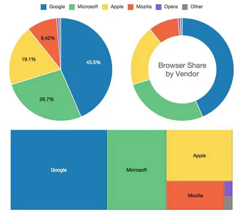 Use percentages to compare