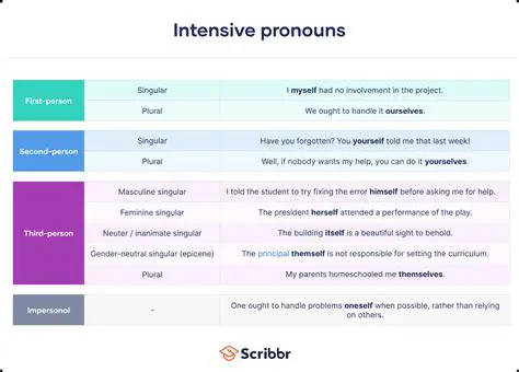 Use pronouns to refer to nouns that are already mentioned
