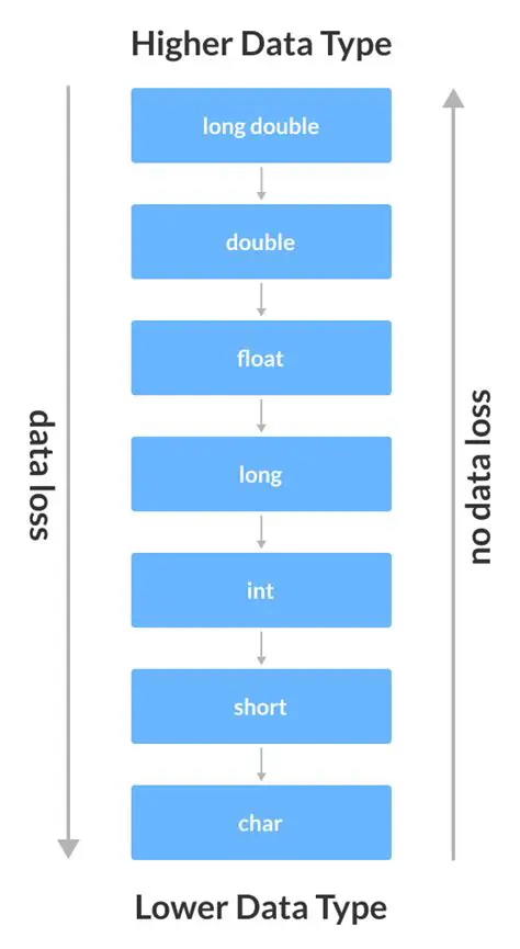 Use the correct methods to convert data types